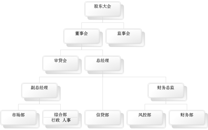Duran德润小额贷款公司结构图
